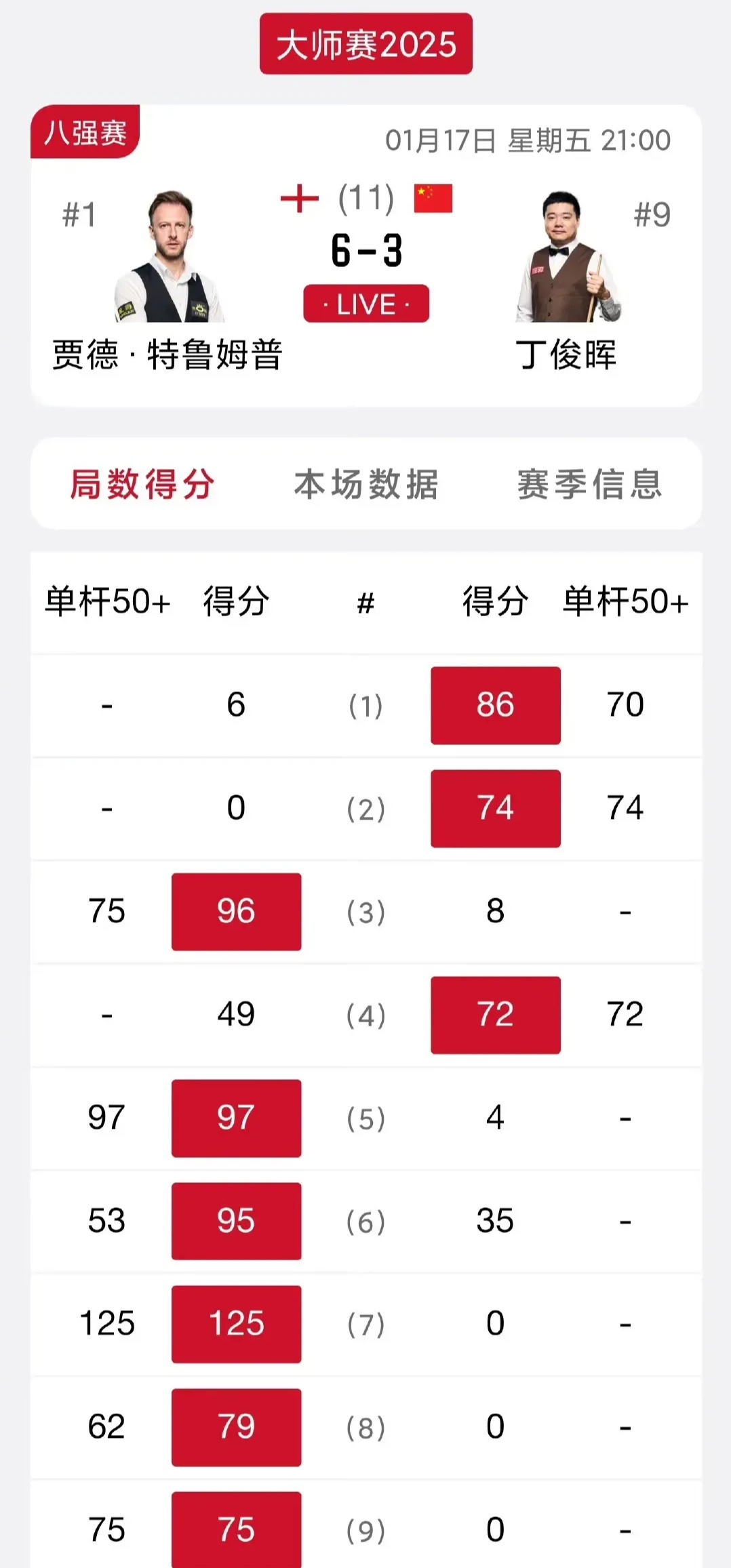 实力悬殊的比赛中，大比分领先赛果已定