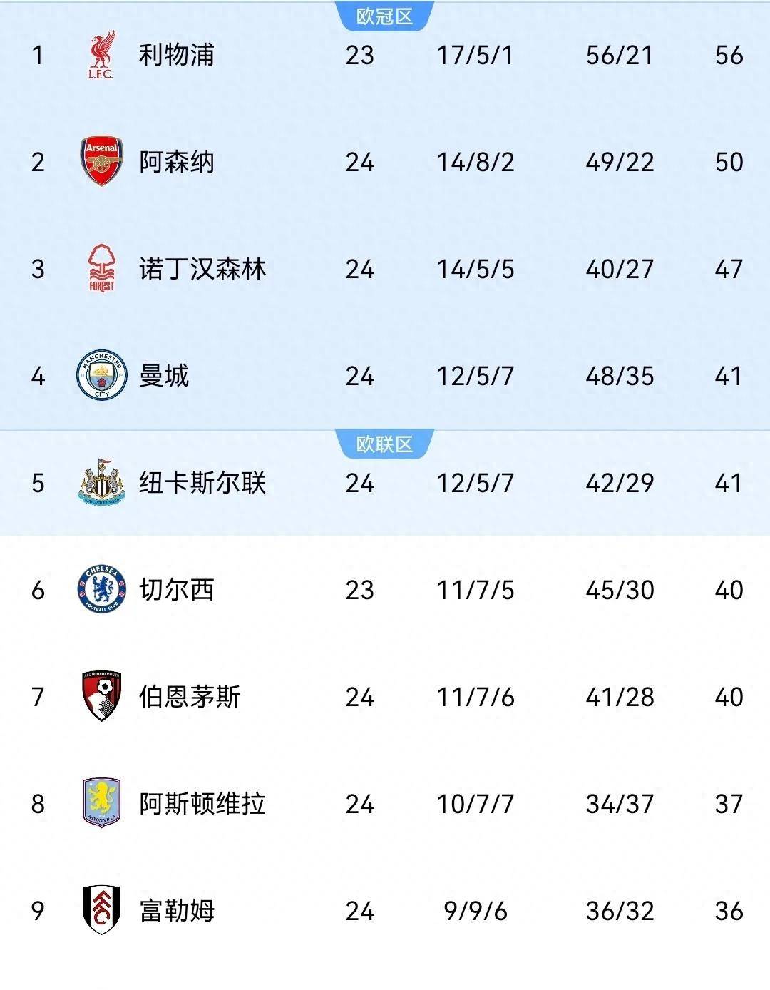 曼城客场胜利,继续领跑积分榜 曼城客场胜利,继续领跑积分榜