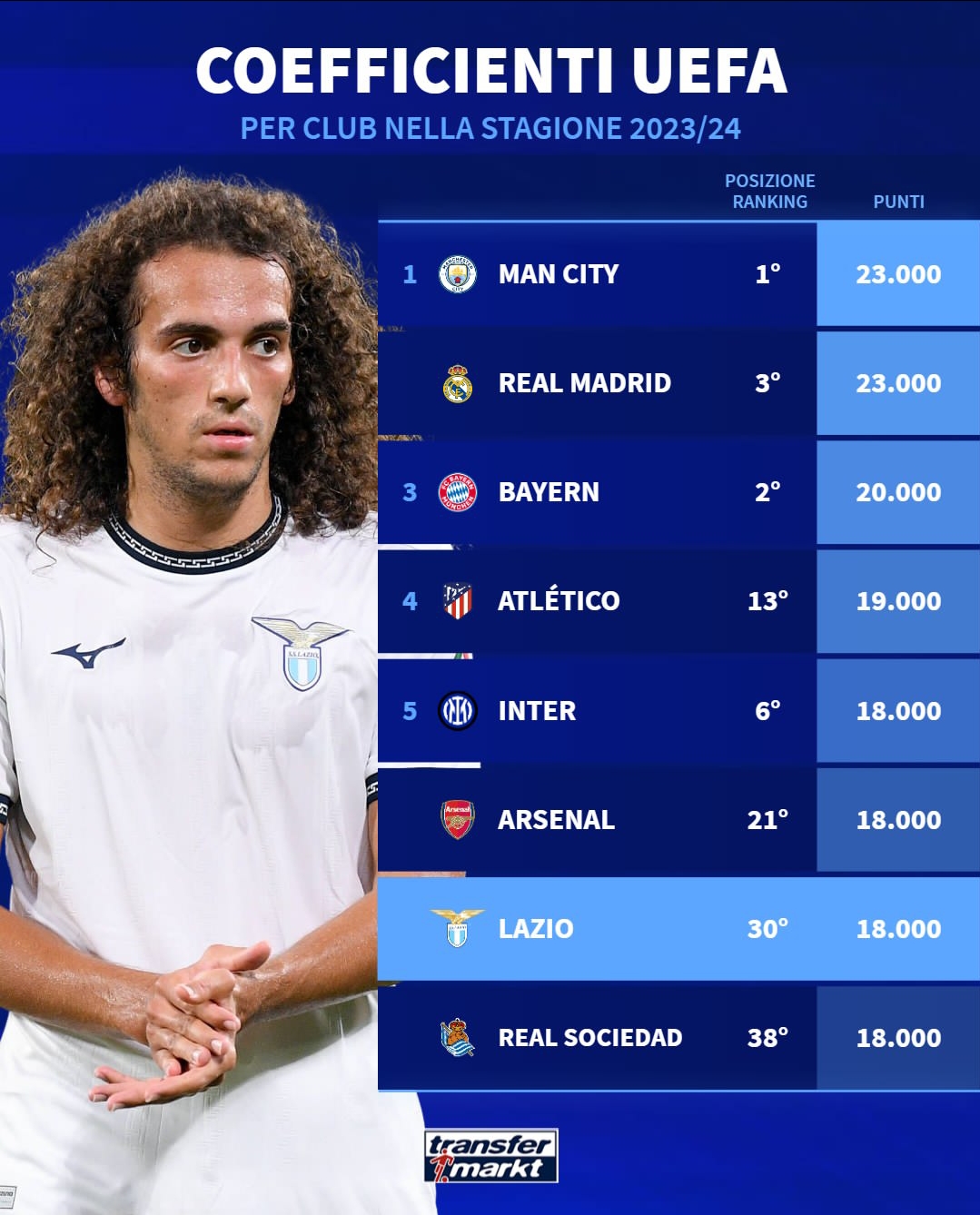 拉齐奥惨败，欧战席位稍显动摇的简单介绍