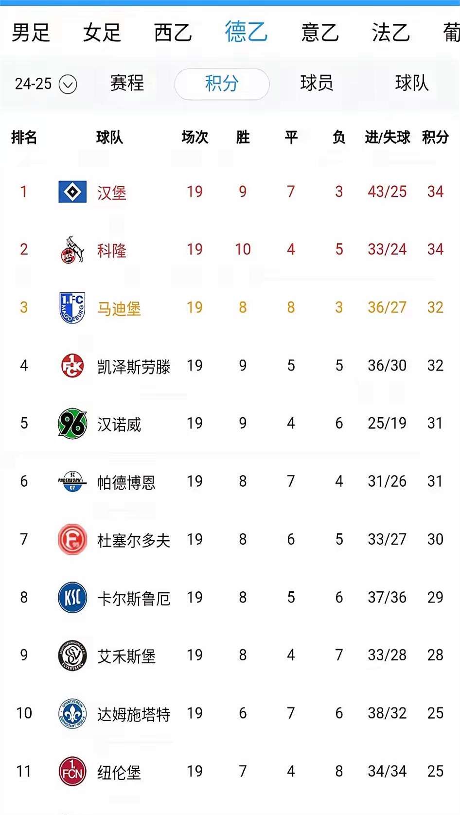 德国足球联赛排名再次调整，拜仁领先