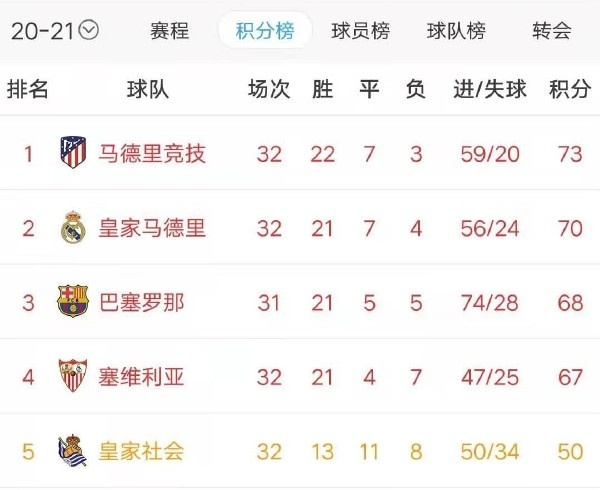 里昂客场大胜，积分榜一路攀升的简单介绍