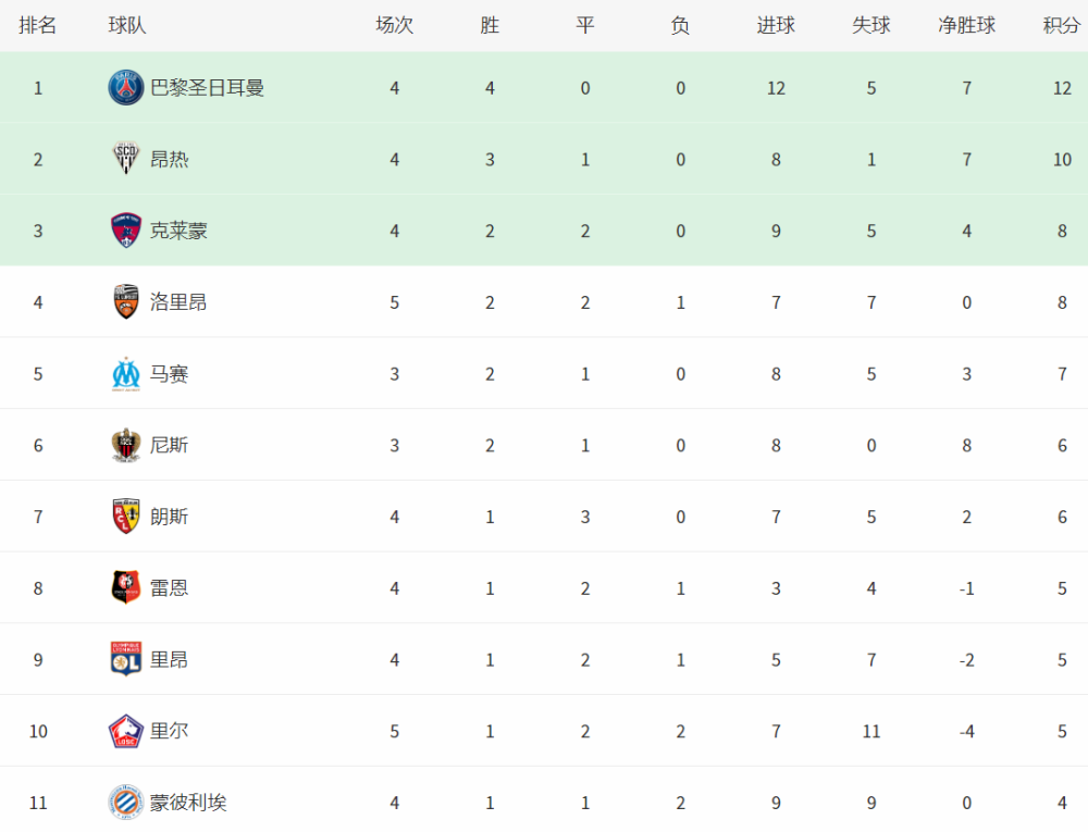 里昂客场大胜，积分榜一路攀升的简单介绍