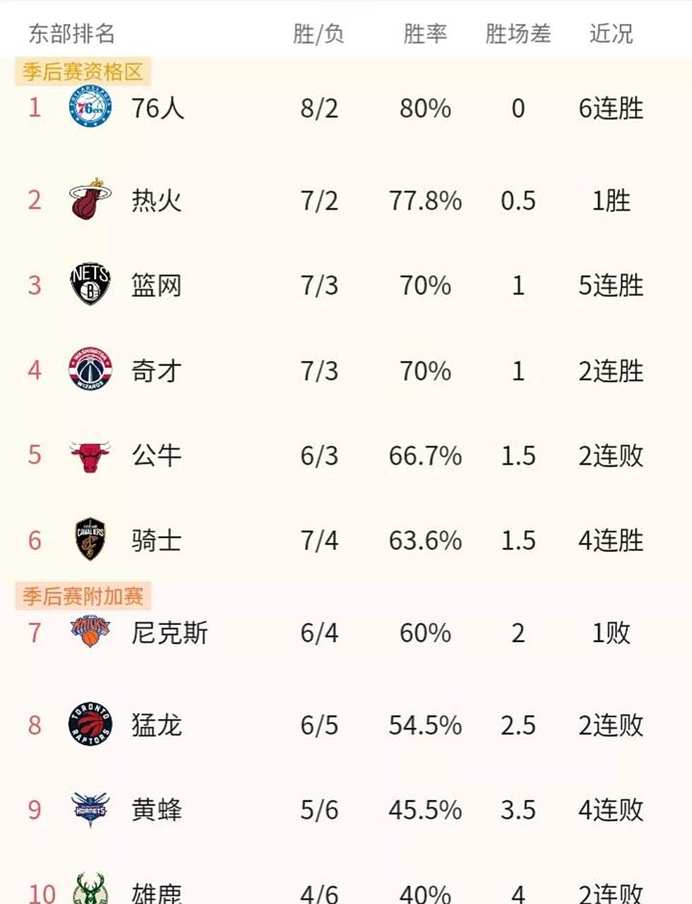 太阳客场胜黄蜂，两连胜播种继续冲击前八的简单介绍