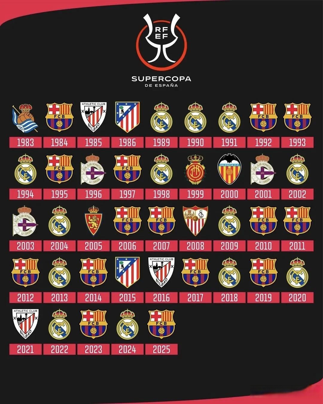 西班牙球队再度登上冠军宝座